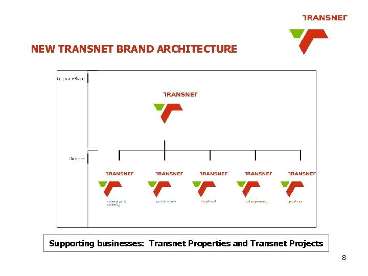 NEW TRANSNET BRAND ARCHITECTURE Discontinued Businesses Supporting businesses: Transnet Properties and Transnet Projects 8