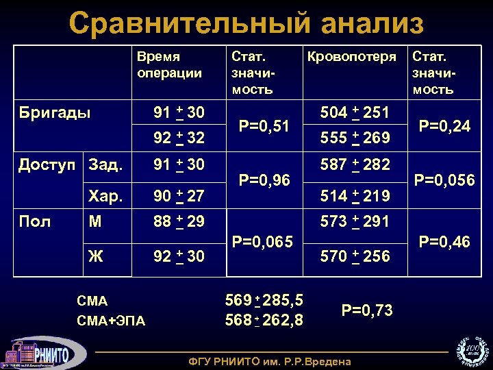 Сравнительный анализ Время операции Бригады 91 + 30 92 + 32 Доступ Зад. 91