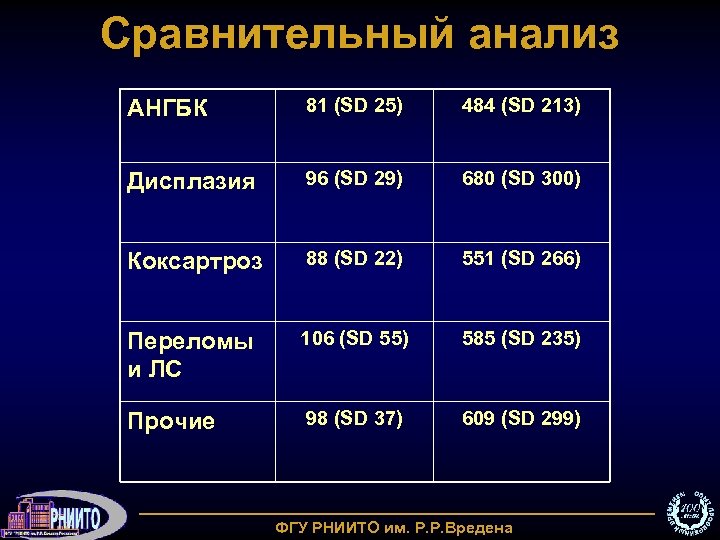 Сравнительный анализ АНГБК 81 (SD 25) 484 (SD 213) Дисплазия 96 (SD 29) 680
