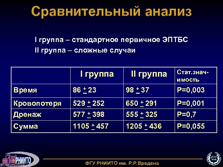 Сравнительный анализ I группа – стандартное первичное ЭПТБС II группа – сложные случаи I