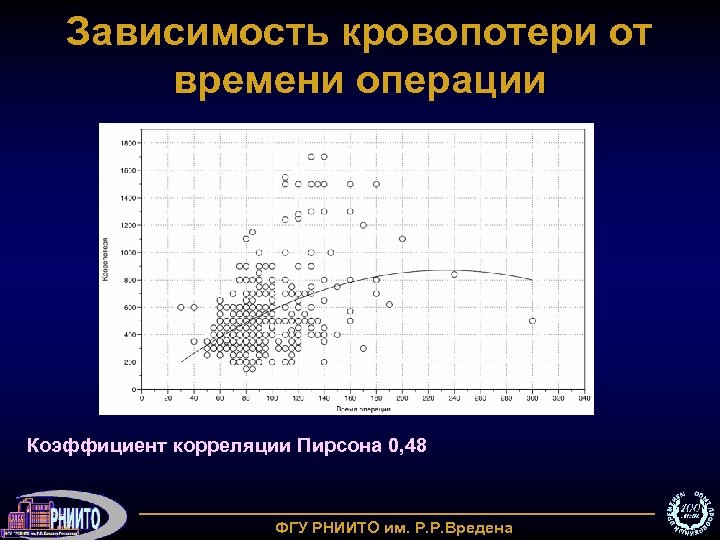 Зависимость кровопотери от времени операции Коэффициент корреляции Пирсона 0, 48 ФГУ РНИИТО им. Р.