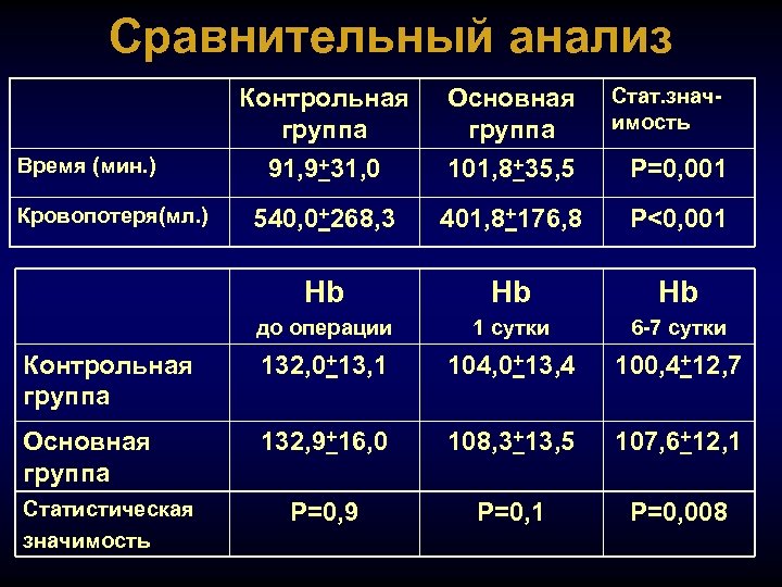 Сравнительный анализ Стат. значимость Контрольная группа 91, 9+31, 0 Основная группа 101, 8+35, 5