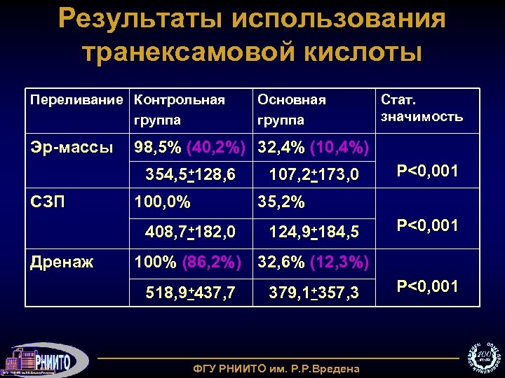 Результаты использования транексамовой кислоты Переливание Контрольная группа Эр-массы 100, 0% 107, 2+173, 0 Р<0,