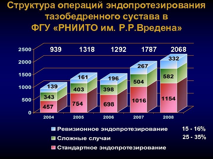 Структура операций эндопротезирования тазобедренного сустава в ФГУ «РНИИТО им. Р. Р. Вредена» 939 1318