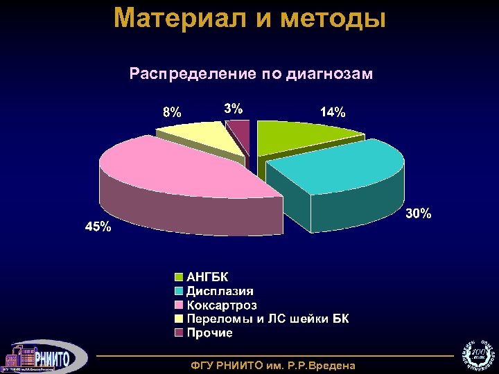 Материал и методы Распределение по диагнозам ФГУ РНИИТО им. Р. Р. Вредена 