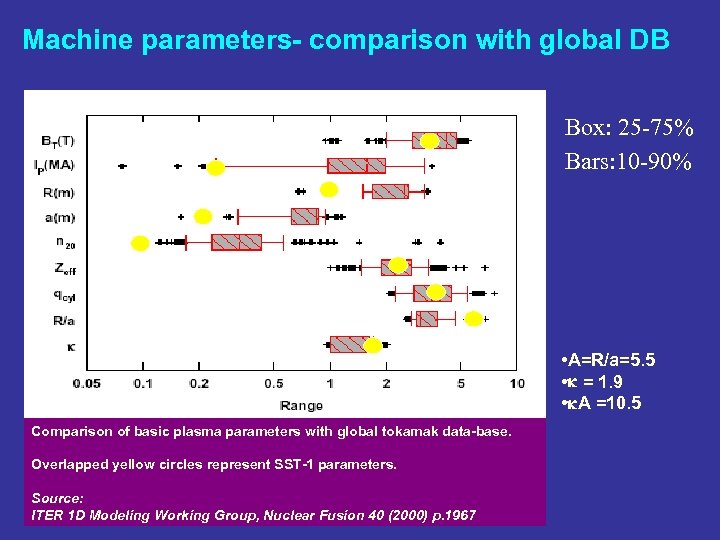 Machine parameters- comparison with global DB Box: 25 -75% Bars: 10 -90% • A=R/a=5.