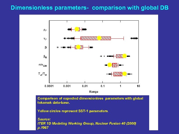 Dimensionless parameters- comparison with global DB Comparison of expected dimensionless parameters with global tokamak