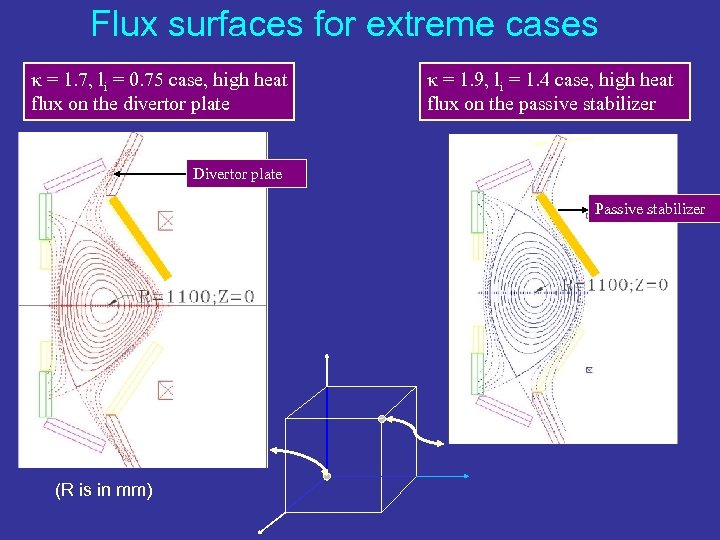 Flux surfaces for extreme cases = 1. 7, li = 0. 75 case, high
