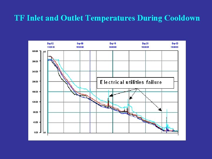 TF Inlet and Outlet Temperatures During Cooldown 