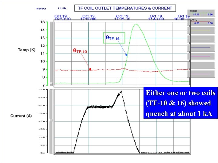 Either one or two coils (TF-10 & 16) showed quench at about 1 k.