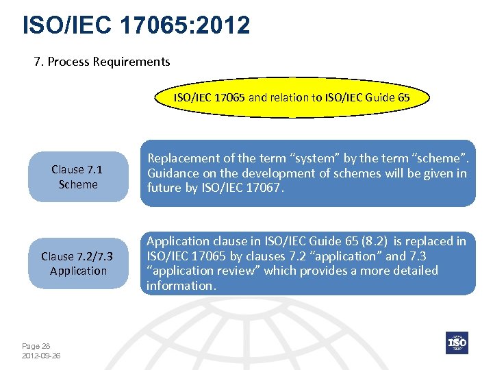 ISO/IEC 17065: 2012 7. Process Requirements ISO/IEC 17065 and relation to ISO/IEC Guide 65