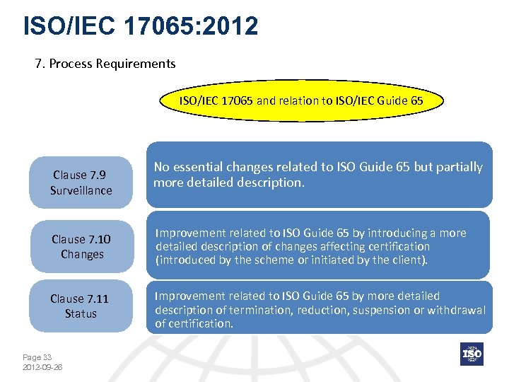 ISO/IEC 17065: 2012 7. Process Requirements ISO/IEC 17065 and relation to ISO/IEC Guide 65