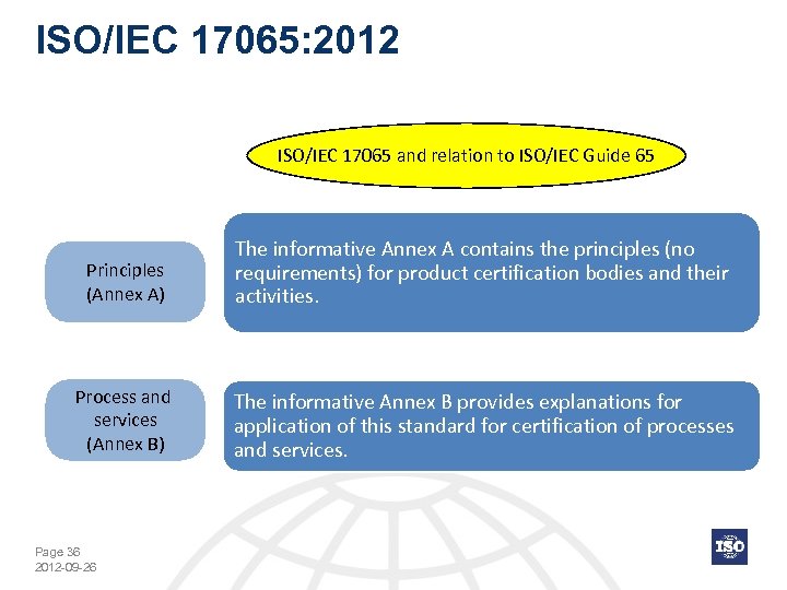 ISO/IEC 17065: 2012 ISO/IEC 17065 and relation to ISO/IEC Guide 65 Principles (Annex A)