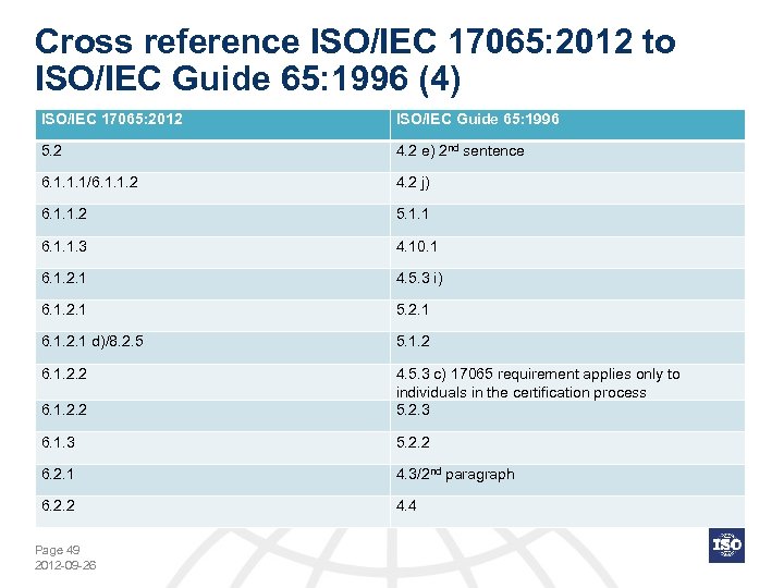 Cross reference ISO/IEC 17065: 2012 to ISO/IEC Guide 65: 1996 (4) ISO/IEC 17065: 2012