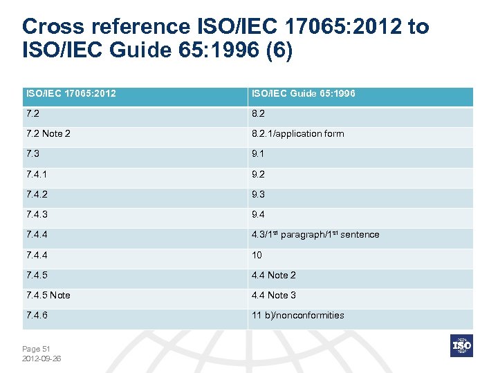 Cross reference ISO/IEC 17065: 2012 to ISO/IEC Guide 65: 1996 (6) ISO/IEC 17065: 2012