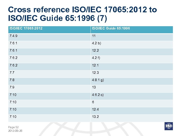 Cross reference ISO/IEC 17065: 2012 to ISO/IEC Guide 65: 1996 (7) ISO/IEC 17065: 2012