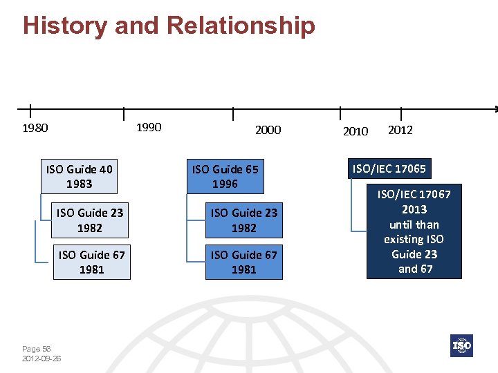 History and Relationship 1990 1980 ISO Guide 40 1983 2000 ISO Guide 65 1996