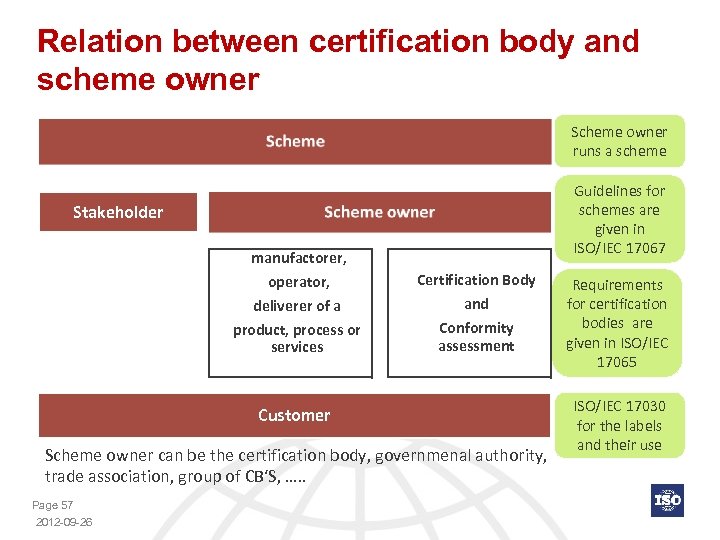 Relation between certification body and scheme owner Scheme owner runs a scheme Guidelines for