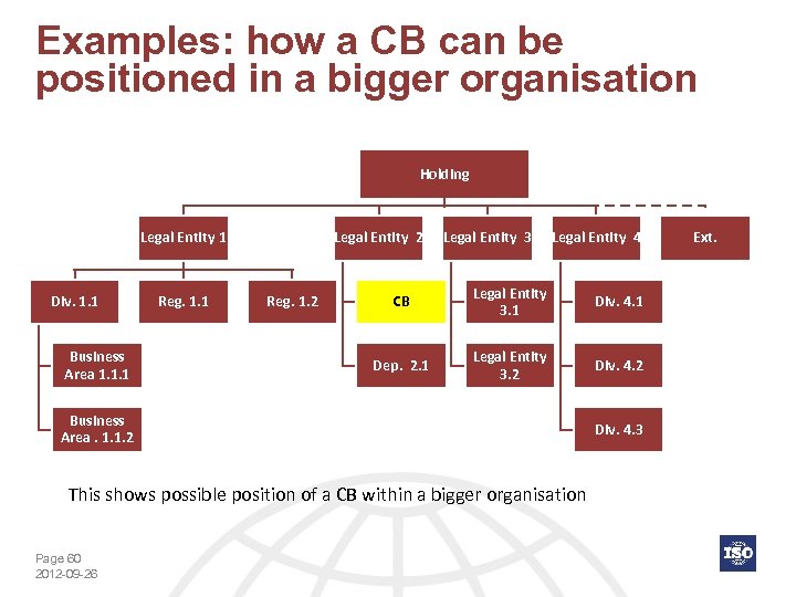 Examples: how a CB can be positioned in a bigger organisation Holding Legal Entity