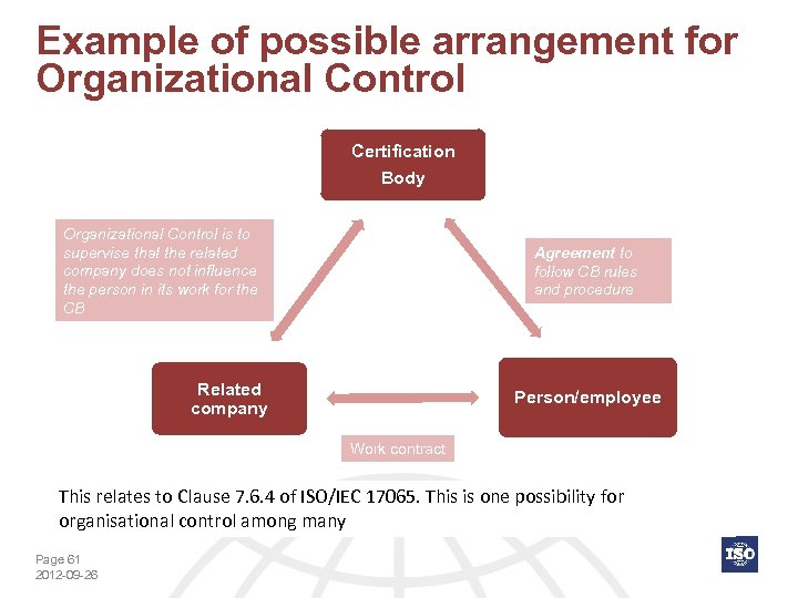 Example of possible arrangement for Organizational Control Certification Body Organizational Control is to supervise