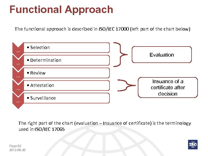 Functional Approach The functional approach is described in ISO/IEC 17000 (left part of the