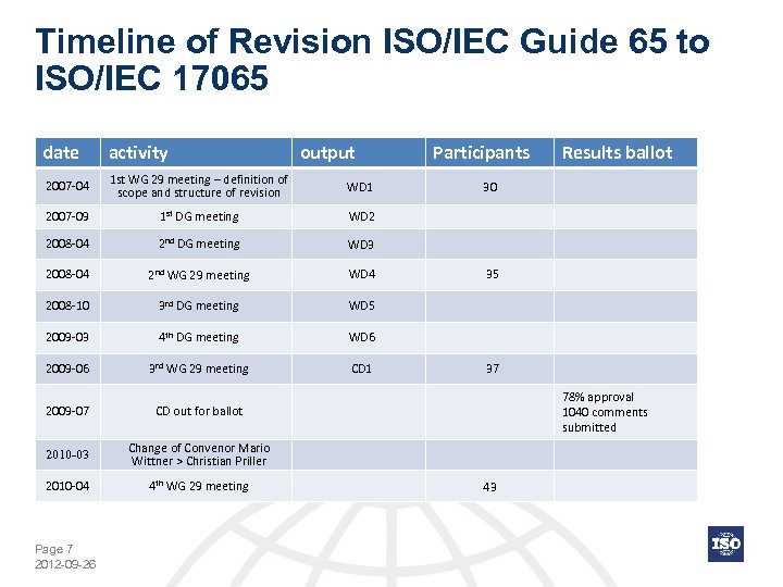 Timeline of Revision ISO/IEC Guide 65 to ISO/IEC 17065 date activity 2007 -04 1