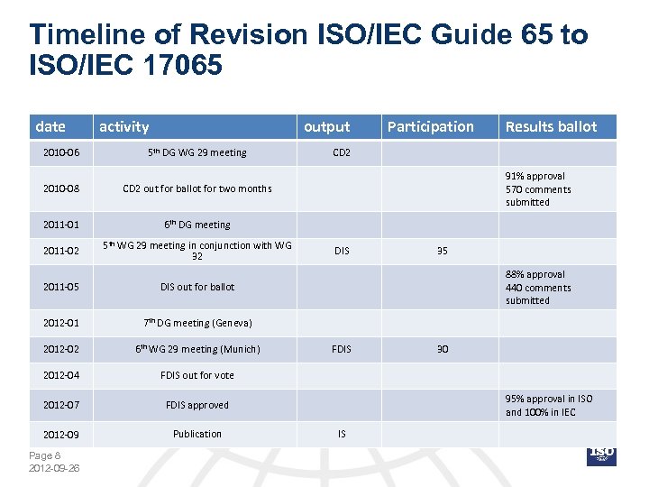 Timeline of Revision ISO/IEC Guide 65 to ISO/IEC 17065 date 2010 -06 activity output