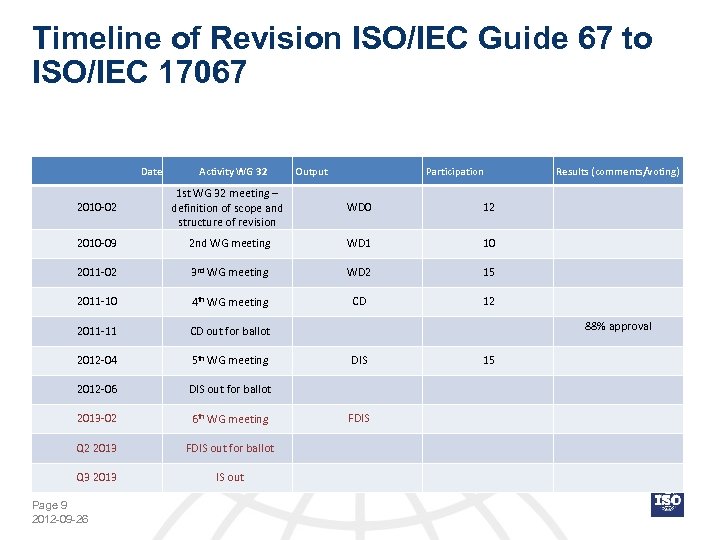 Timeline of Revision ISO/IEC Guide 67 to ISO/IEC 17067 Date Activity WG 32 Output