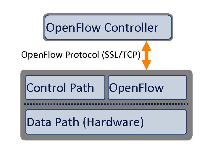 Open. Flow Controller Open. Flow Protocol (SSL/TCP) Control Path Open. Flow Data Path (Hardware)