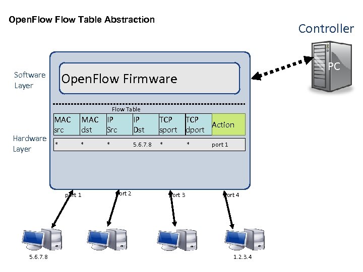 Open. Flow Table Abstraction Software Layer Controller PC Open. Flow Firmware Flow Table Hardware