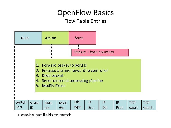 Open. Flow Basics Flow Table Entries Rule Action Stats Packet + byte counters 1.