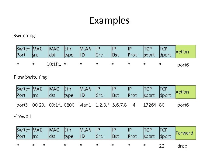 Examples Switching Switch MAC Port src * MAC Eth dst type 00: 1 f: