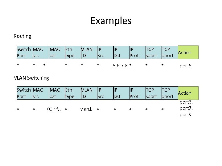 Examples Routing Switch MAC Port src * * MAC Eth dst type * *