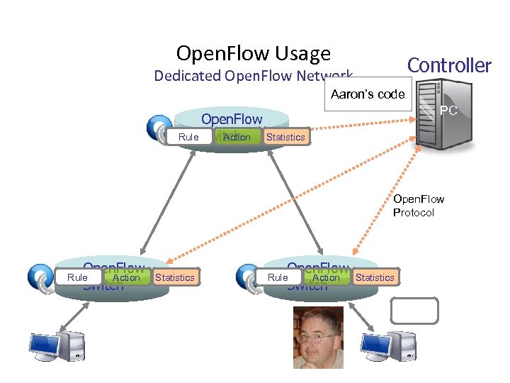 Open. Flow Usage Controller Dedicated Open. Flow Network Aaron’s code PC Open. Flow Rule