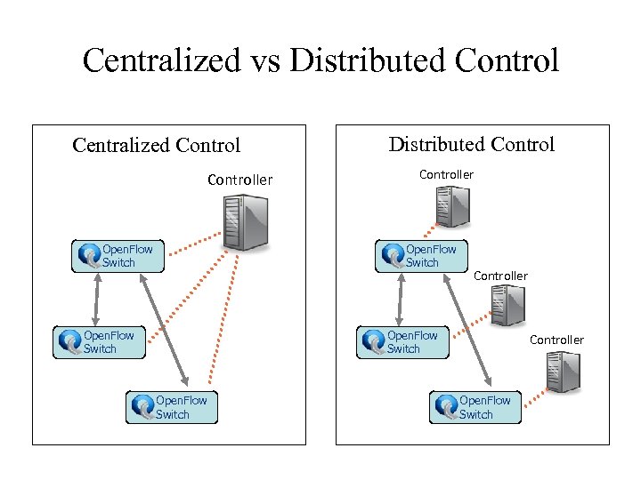 Centralized vs Distributed Control Centralized Controller Open. Flow Switch Distributed Controller Open. Flow Switch