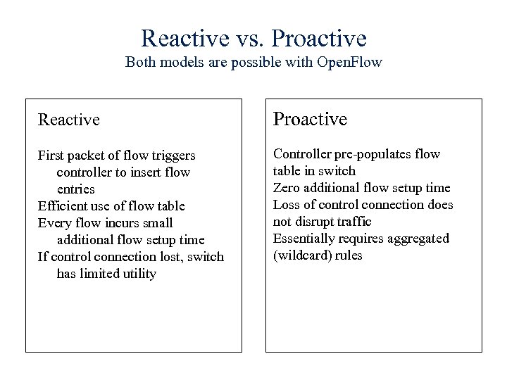 Reactive vs. Proactive Both models are possible with Open. Flow Reactive Proactive First packet