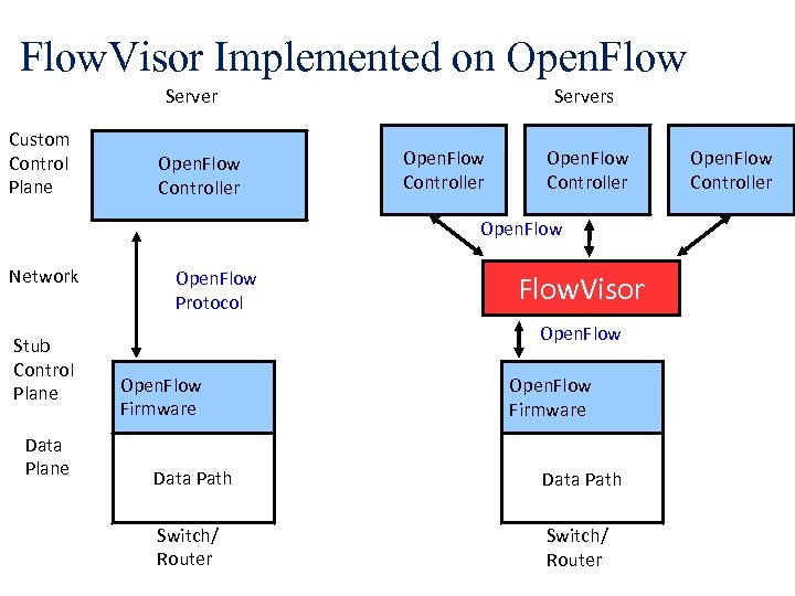 Flow. Visor Implemented on Open. Flow Server Custom Control Plane Open. Flow Controller Servers