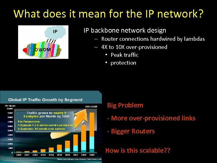 What does it mean for the IP network? IP DWDM IP backbone network design
