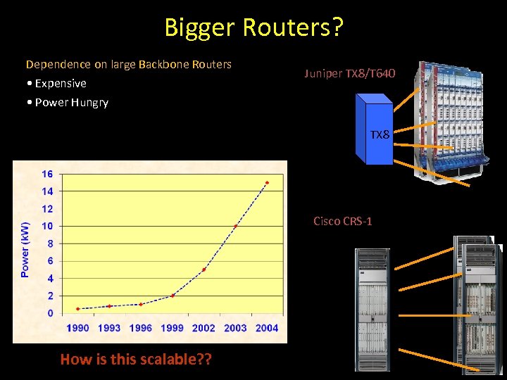 Bigger Routers? Dependence on large Backbone Routers • Expensive • Power Hungry Juniper TX