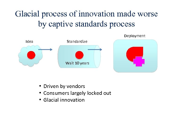 Glacial process of innovation made worse by captive standards process Deployment Idea Standardize Wait