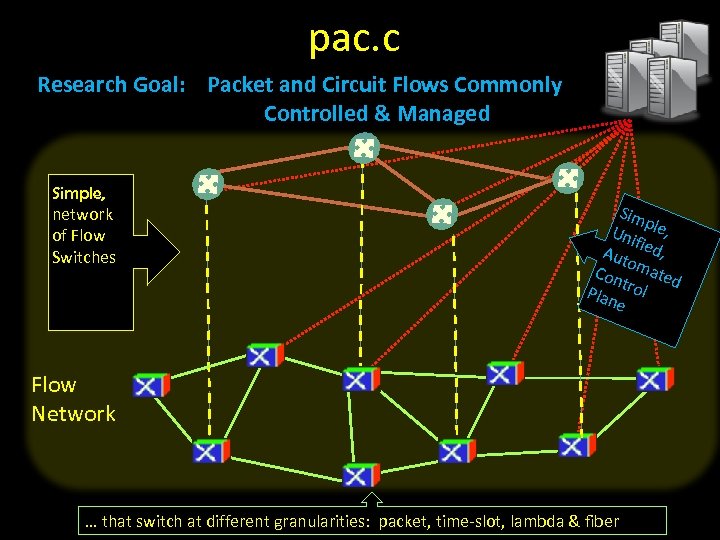 pac. c Research Goal: Packet and Circuit Flows Commonly Controlled & Managed Simple, network