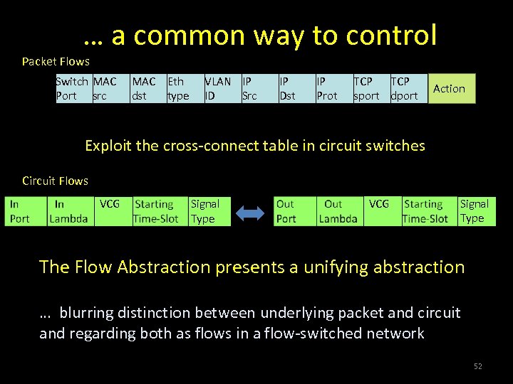 … a common way to control Packet Flows Switch MAC Port src MAC Eth