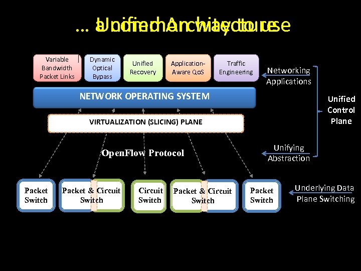 … a common way to use Unified Architecture Variable Bandwidth Packet Links Dynamic Optical