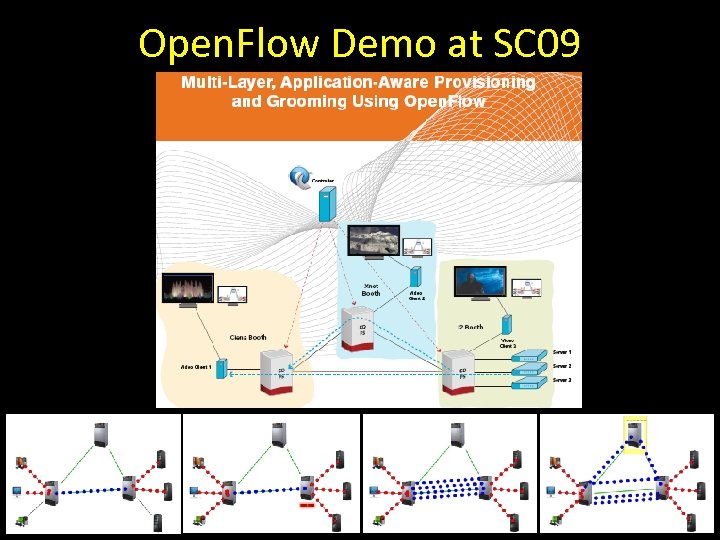 Open. Flow Demo at SC 09 
