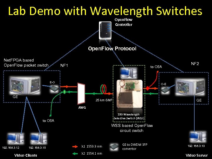 Lab Demo with Wavelength Switches Open. Flow Controller Open. Flow Protocol Net. FPGA based