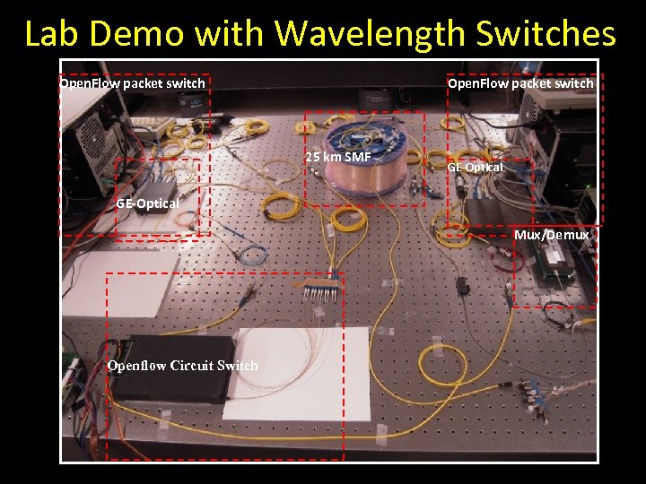 Lab Demo with Wavelength Switches Open. Flow packet switch 25 km SMF GE-Optical Mux/Demux