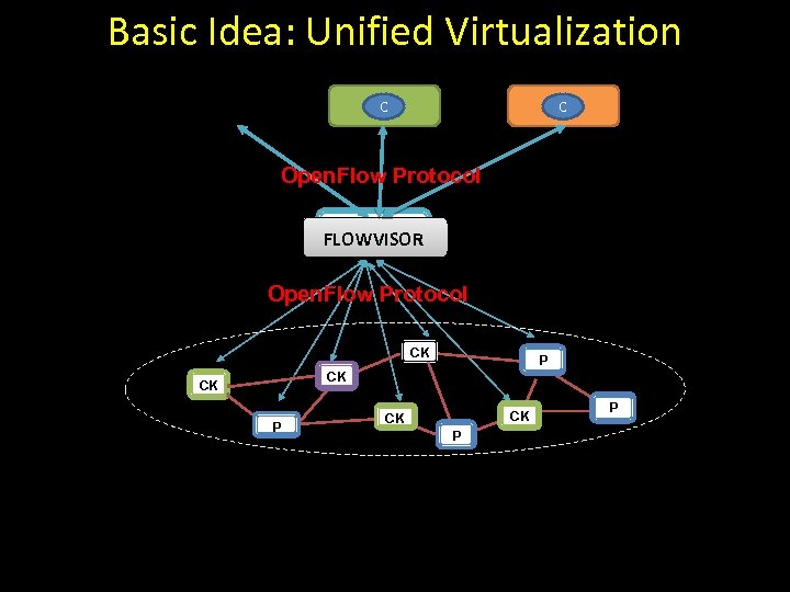 Basic Idea: Unified Virtualization C C Open. Flow Protocol C FLOWVISOR Open. Flow Protocol