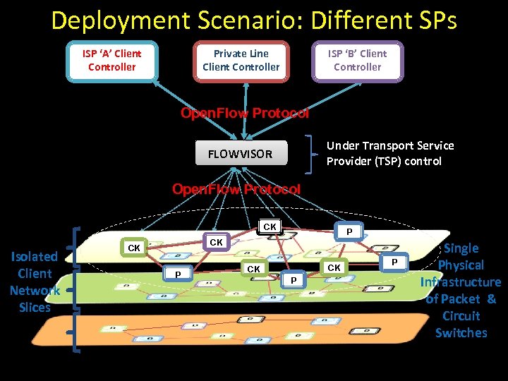 Deployment Scenario: Different SPs ISP ‘A’ Client Controller C Private Line Client Controller C