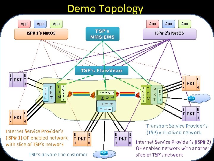 Demo Topology App App TSP’s NMS/EMS ISP# 1’s Net. OS E T H TSP’s