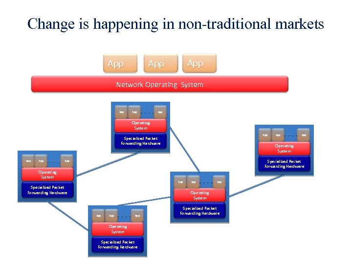 Change is happening in non-traditional markets App App Network Operating System App App Operating